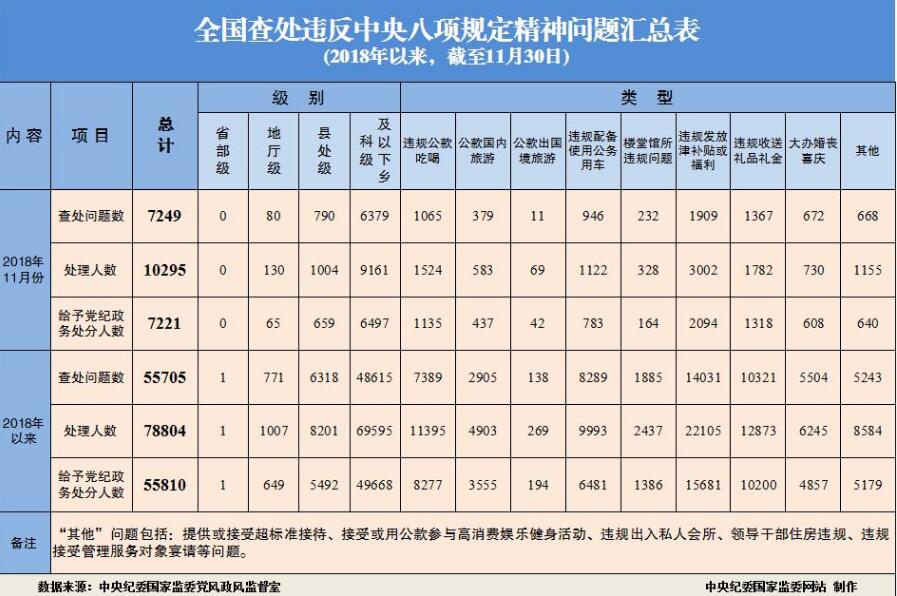 2018年11月全國查處違反中央八項規(guī)定精神問題7249起