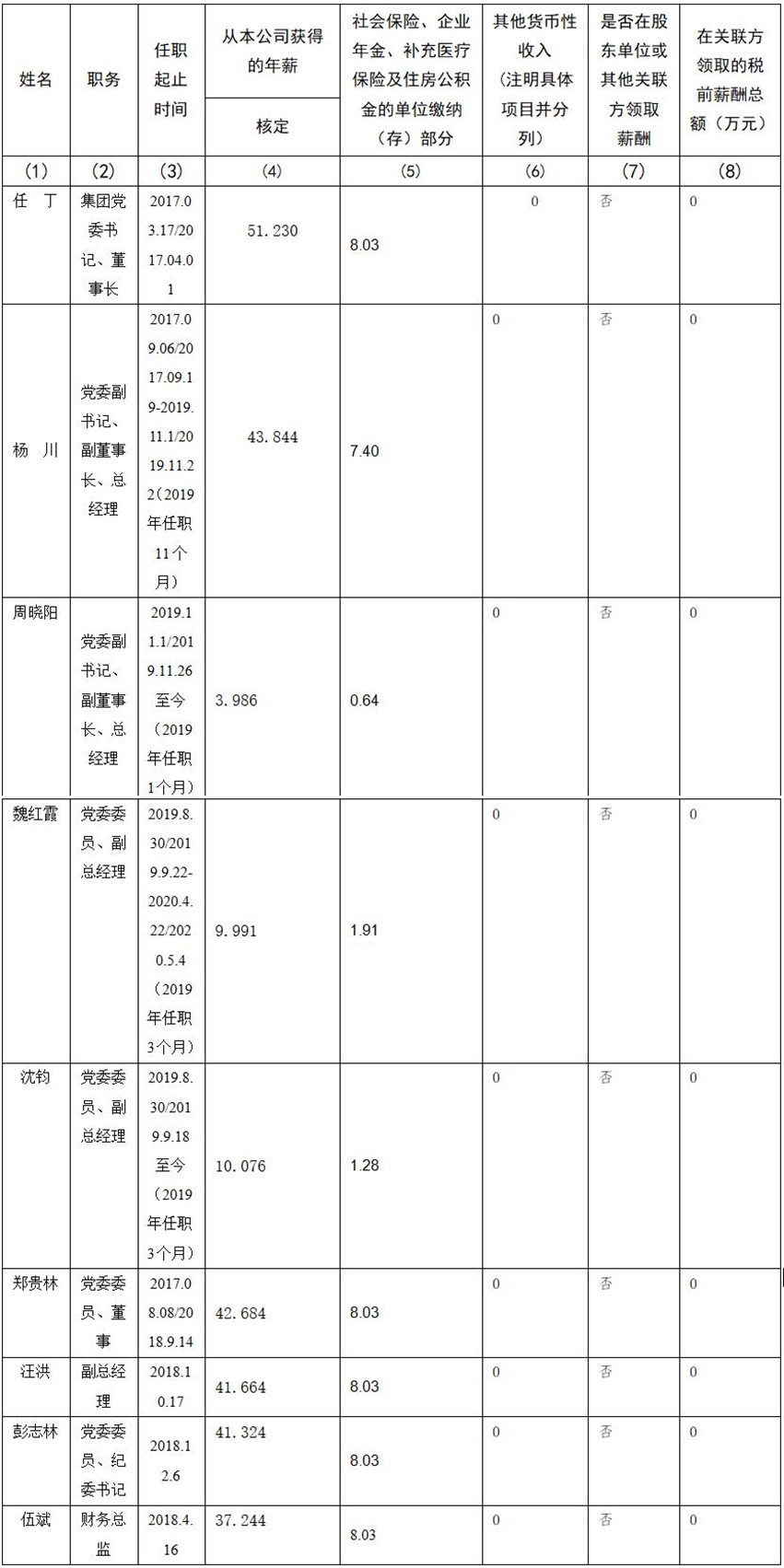 四川省旅游投資集團(tuán)有限責(zé)任公司 公司董事、監(jiān)事、高級(jí)管理人員2019年度薪酬情況