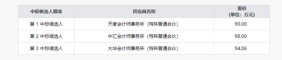 四川省旅游投資集團有限責任公司清產(chǎn)核資專項財務審計服務項目結果公示