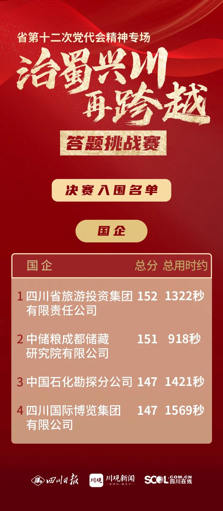 集團(tuán)以榜單第一成績(jī)晉級(jí)省第十二次黨代會(huì)精神專場(chǎng)答題挑戰(zhàn)賽決賽