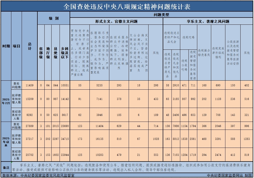 2025年2月全國查處違反中央八項規(guī)定精神問題11459起