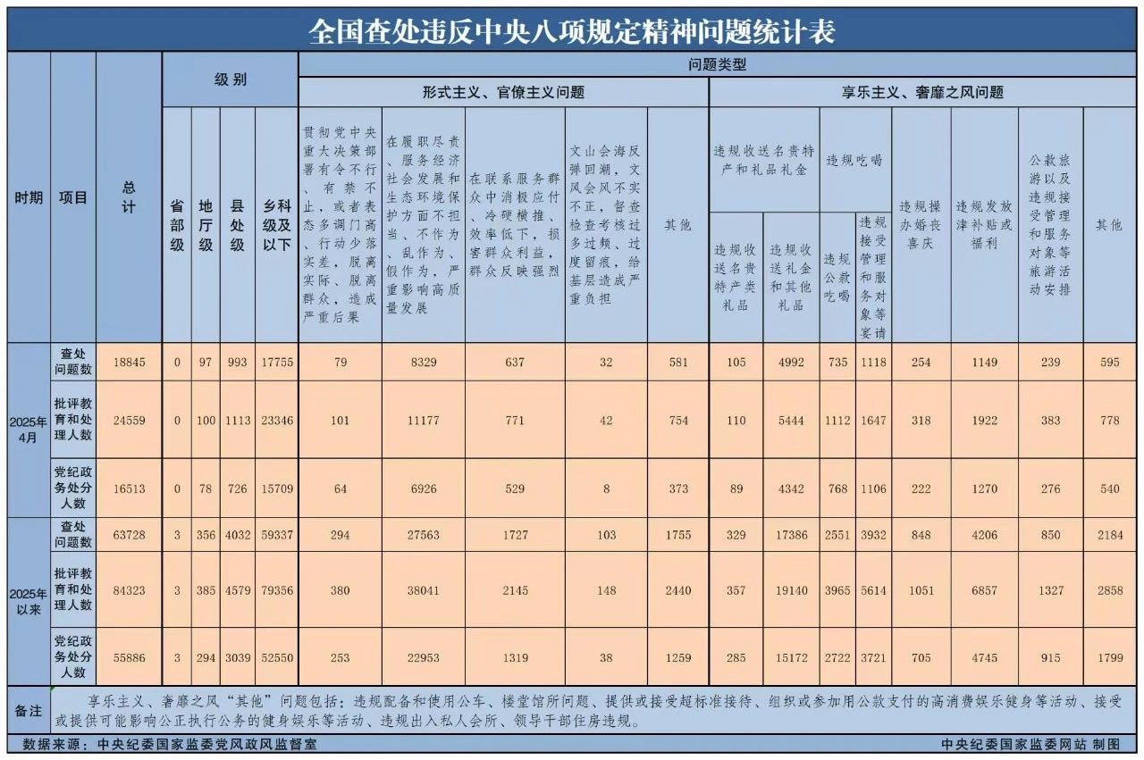4月全國查處違反中央八項規(guī)定精神問題18845起